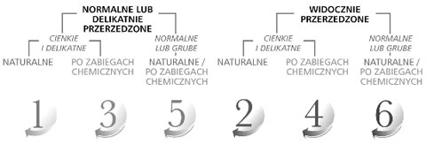 System 3 | Odżywka przeciw wypadaniu do włosów farbowanych i lekko przerzedzonych 300ml